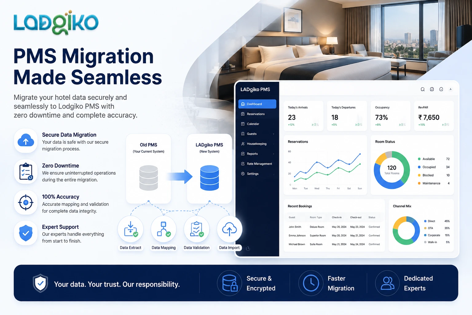 Seamless PMS Data Migration to Lodgiko